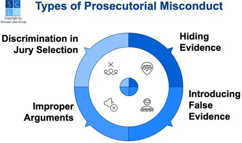 four types of prosecutorial misconduct.